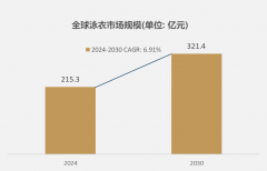 细分市场深度阐发：2024年全球泳衣市场规模达到